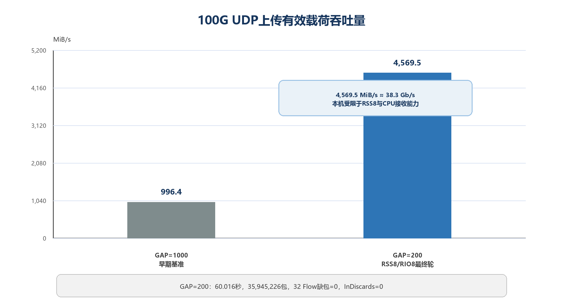 PCIE908 100G UDP上传吞吐量测试结果