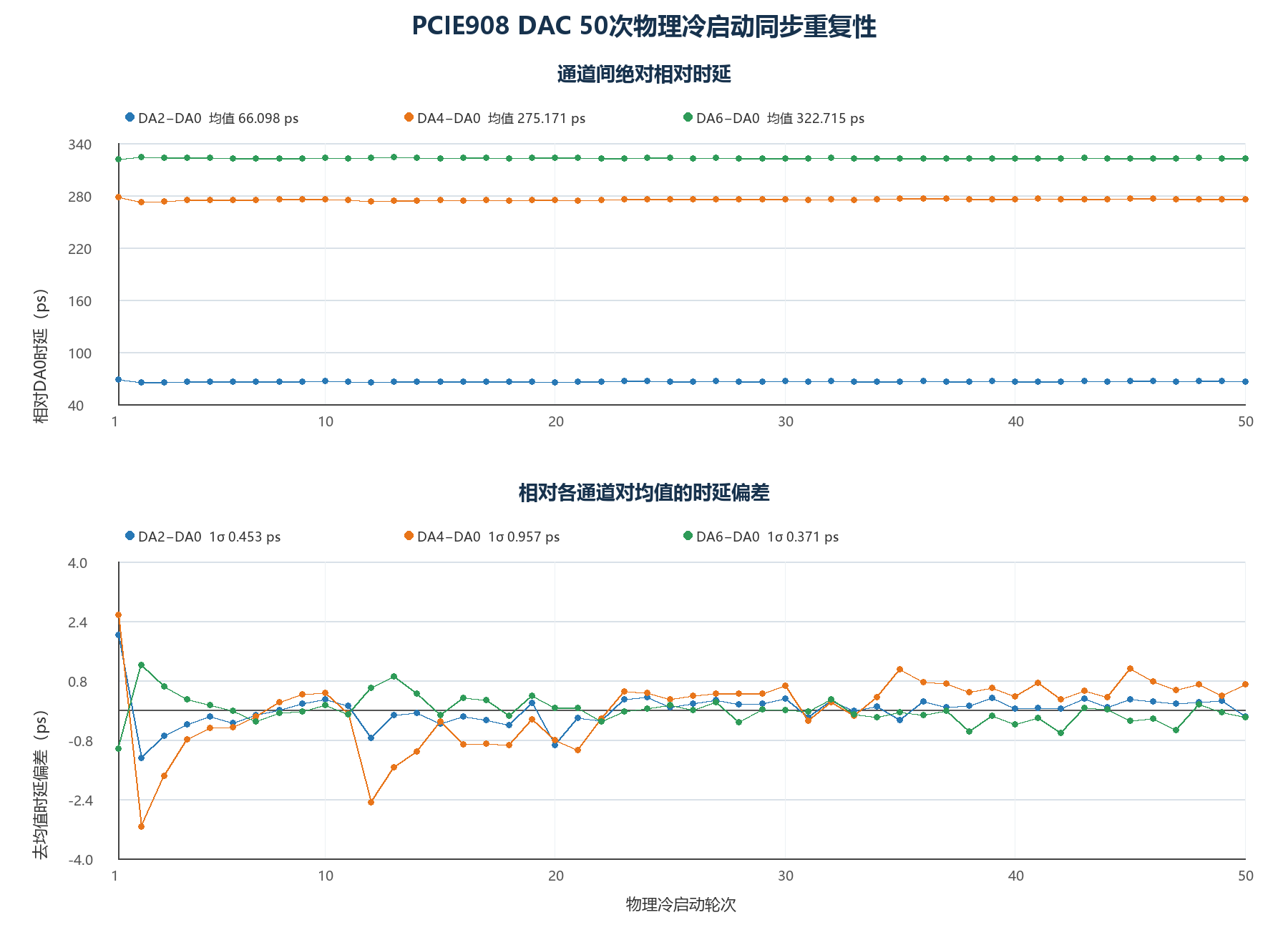 PCIE908 DAC冷启动多通道相对时延测试结果